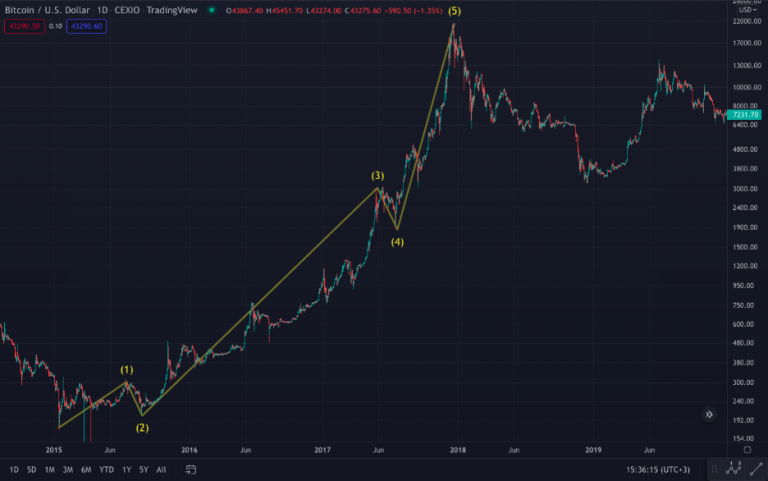 كيف نفهم مراحل الاتجاه الصاعد CEX IO University