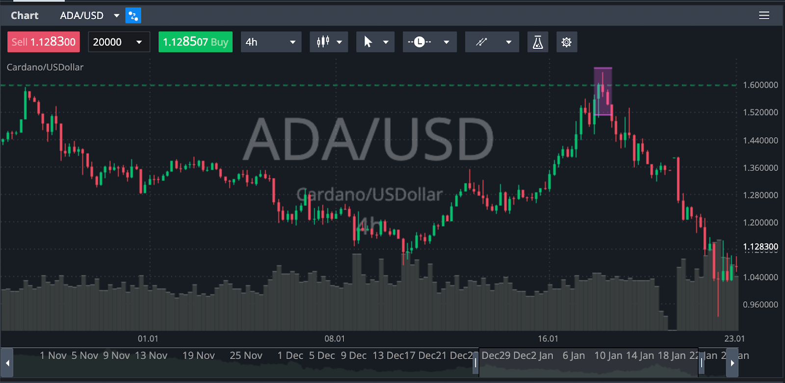 Common mistakes when reading candlestick charts CEX.IO University